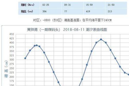 2021年巽寮湾涨潮退潮时间表