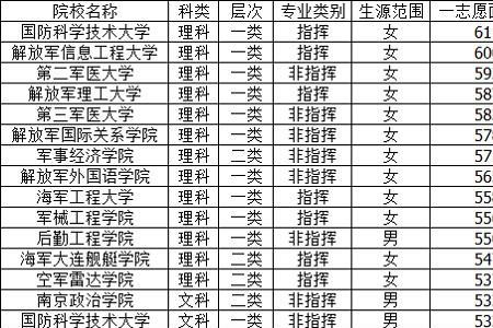 2021年军校军检什么时候补录