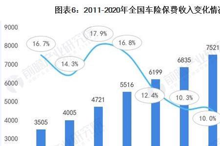 新能源汽车保费一年比一年高吗