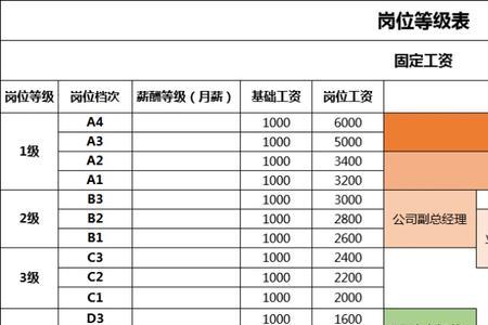 薪酬p级和m级一般有几个档