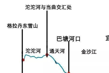 长江上游干流