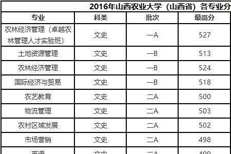 2021年山西省三本招生最低多少分