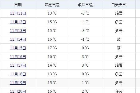 天气情况怎么填写