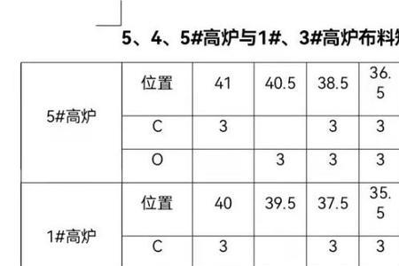 高炉炼铁的标准尺寸