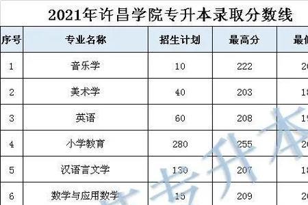 2021河南艺术生录取分数线