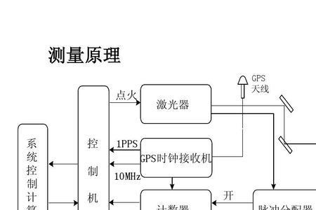 激光三角测距原理