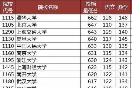 550分历史专业能上哪些大学