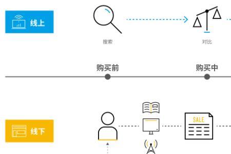 线上线下结合的经营模式