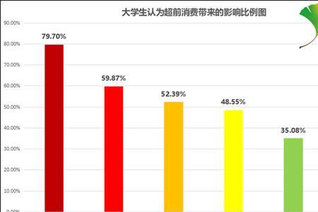 超前消费和过度消费的区别