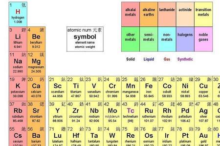 英国人元素周期表