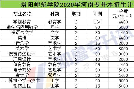 洛阳师范学院各学科代码2021