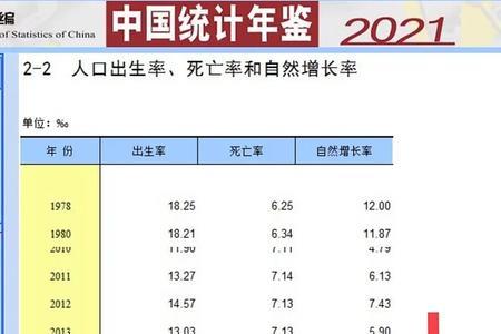 2010至2021年出生率