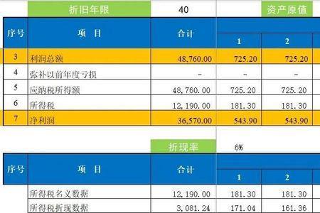 折旧可视为现金流入吗