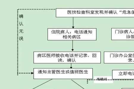 危急值处理流程