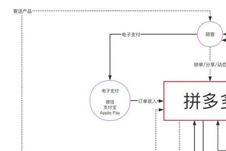 拼多多的案例分析