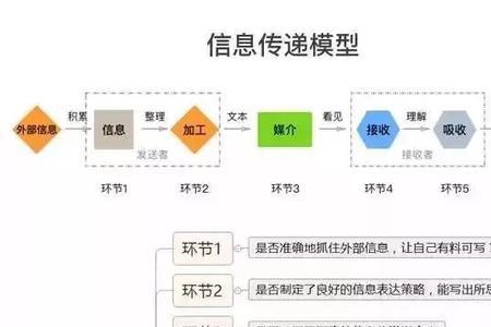 传播的基本环节是