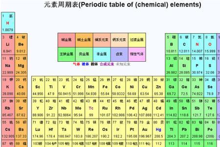 元素周期表是化学最伟大发明