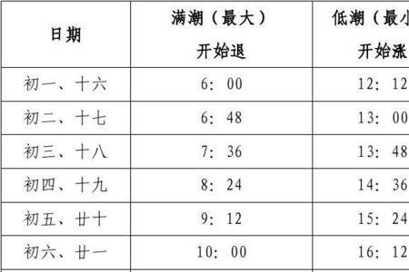 上海每天涨潮时间查询