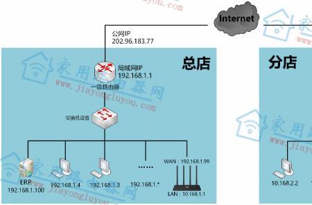 外地的路由器到异地如何调