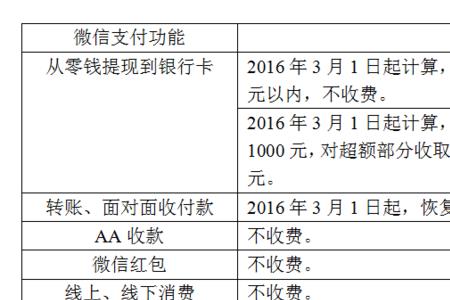 两万五千微信提现多少手续费