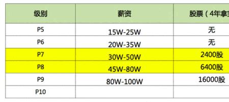 阿里p7要做几年