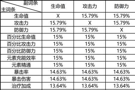 原神圣遗物精通副词条上限