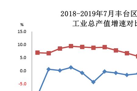 产值增幅公式