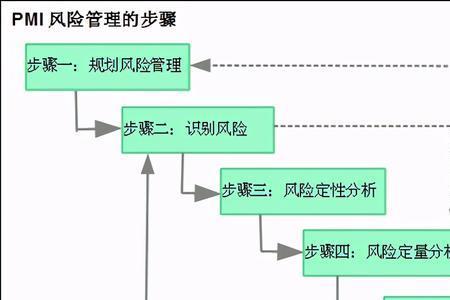 较大风险的定义