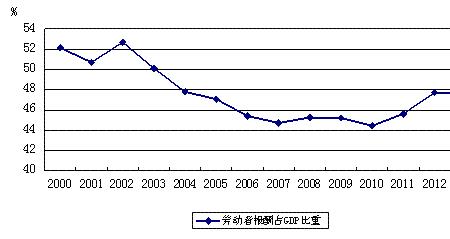 劳动报酬成本怎么算