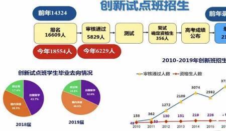 中科大创新试点班初审通过率