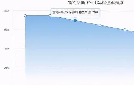 新车第一年保值率