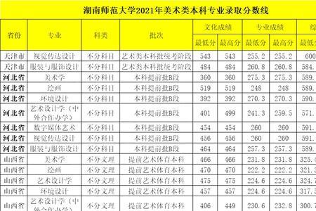 2021湖南大众传媒录取分数线