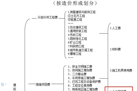 计时工需要取管理费和利润吗