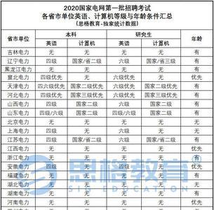 2021国家电网甘肃第一批入职时间