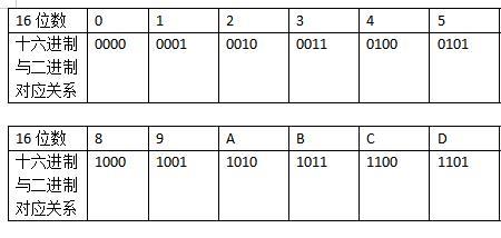 60.25转换为十六进制数