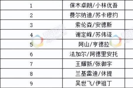 国羽最新世界排名和积分