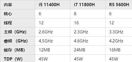 r55600h处理器对比i7