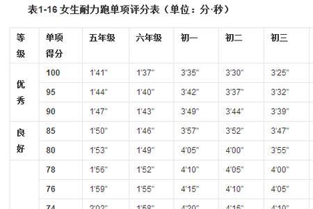 1000米跑多长时间算超常