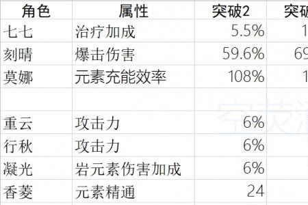 原神角色自带多少爆伤