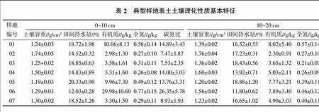 表层土壤指的是多少厘米