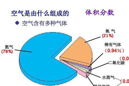 空气中氧气的含量是多少