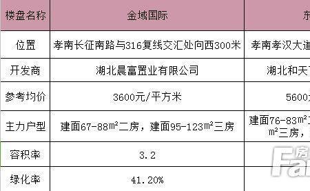 孝感十佳楼盘排名