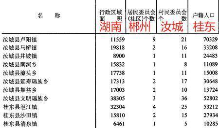 郴州市区常住人口多少