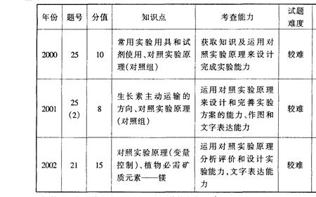 条件对照实验什么意思