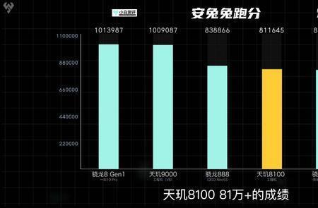 天玑8100安兔兔跑分多少