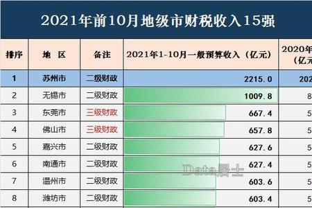 2020年潍坊各县市区财政收入