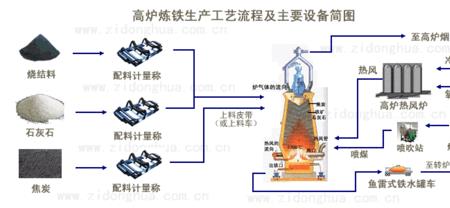 废铁冶炼工艺流程