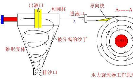 旋流器压力大怎么办