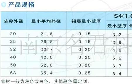 联塑水管壁厚标准对照表