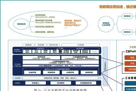 物联网云端处理学的什么